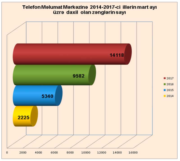 Mart ayında Təhsil Nazirliyinin Vətəndaşlarla iş bölməsinə 16678 müraciət daxil olub